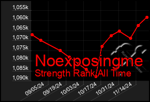 Total Graph of Noexposingme