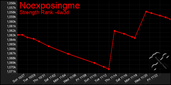 Last 31 Days Graph of Noexposingme