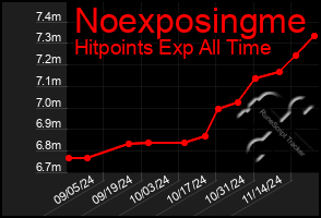 Total Graph of Noexposingme