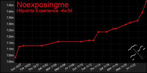 Last 31 Days Graph of Noexposingme