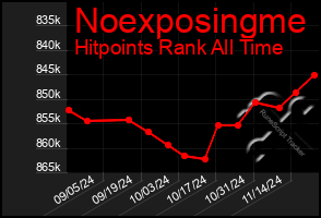 Total Graph of Noexposingme