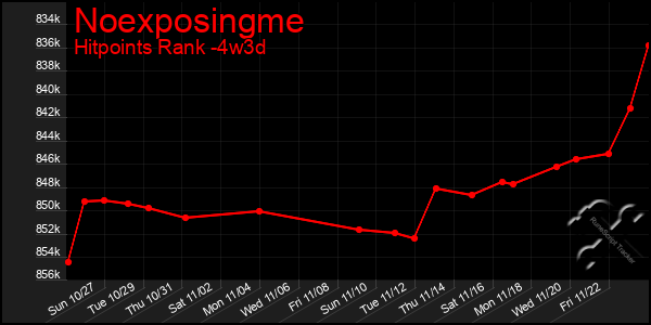 Last 31 Days Graph of Noexposingme