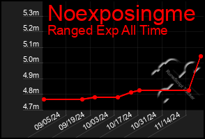 Total Graph of Noexposingme