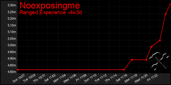 Last 31 Days Graph of Noexposingme