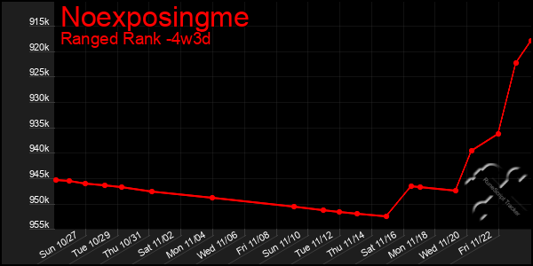 Last 31 Days Graph of Noexposingme