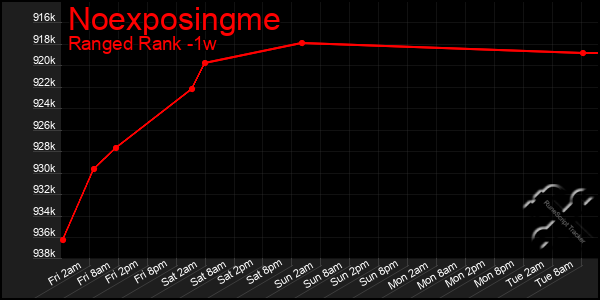 Last 7 Days Graph of Noexposingme