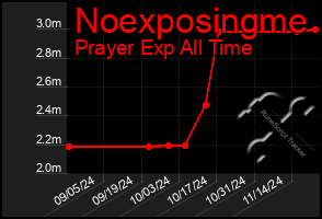 Total Graph of Noexposingme