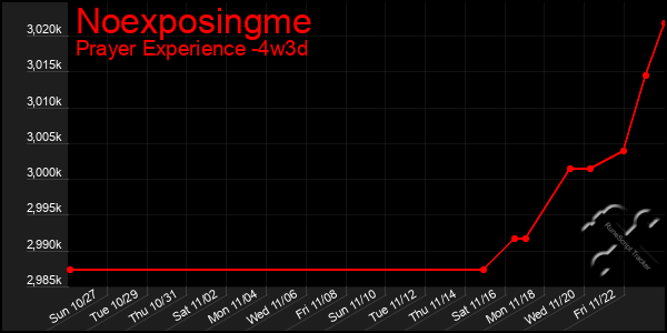 Last 31 Days Graph of Noexposingme