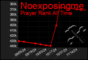 Total Graph of Noexposingme