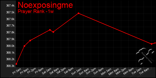 Last 7 Days Graph of Noexposingme