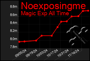 Total Graph of Noexposingme