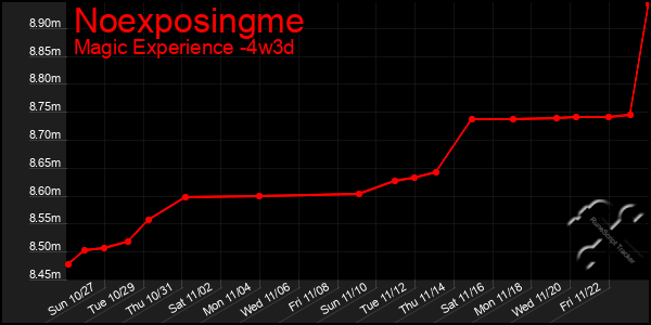 Last 31 Days Graph of Noexposingme