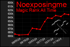 Total Graph of Noexposingme