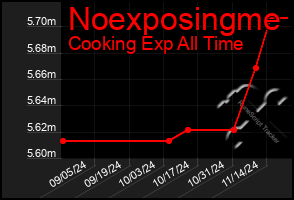 Total Graph of Noexposingme