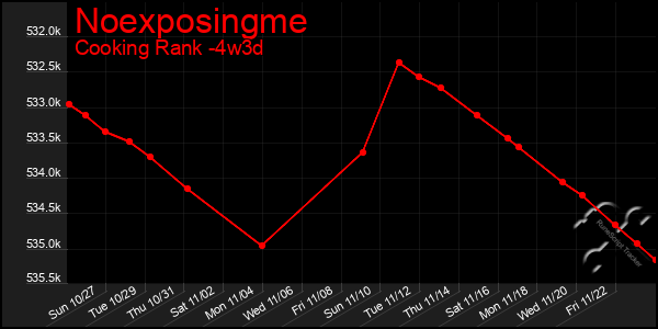 Last 31 Days Graph of Noexposingme