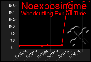 Total Graph of Noexposingme