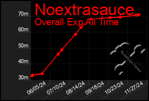 Total Graph of Noextrasauce