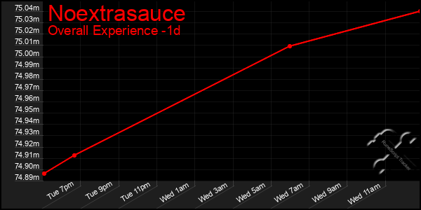 Last 24 Hours Graph of Noextrasauce