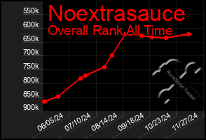 Total Graph of Noextrasauce