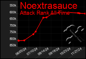 Total Graph of Noextrasauce