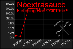 Total Graph of Noextrasauce