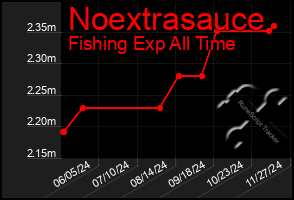 Total Graph of Noextrasauce