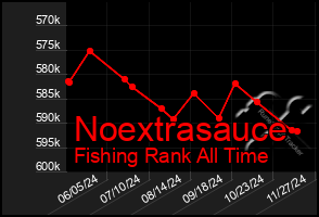 Total Graph of Noextrasauce