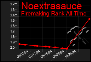 Total Graph of Noextrasauce