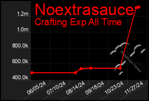 Total Graph of Noextrasauce