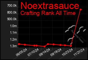 Total Graph of Noextrasauce