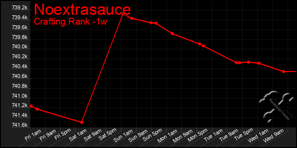 Last 7 Days Graph of Noextrasauce