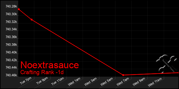 Last 24 Hours Graph of Noextrasauce