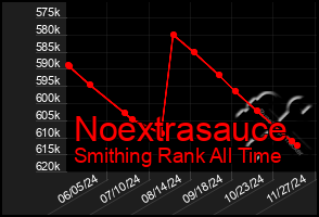 Total Graph of Noextrasauce