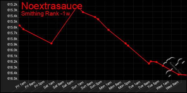 Last 7 Days Graph of Noextrasauce