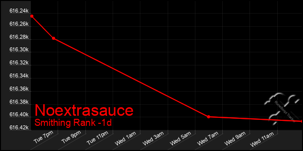 Last 24 Hours Graph of Noextrasauce