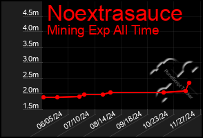 Total Graph of Noextrasauce