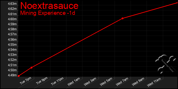 Last 24 Hours Graph of Noextrasauce