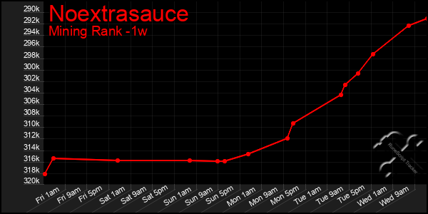 Last 7 Days Graph of Noextrasauce