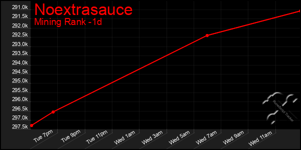 Last 24 Hours Graph of Noextrasauce