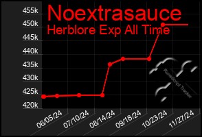 Total Graph of Noextrasauce