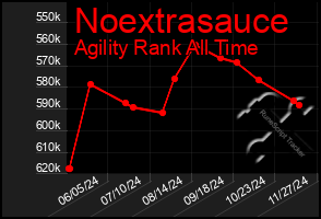 Total Graph of Noextrasauce