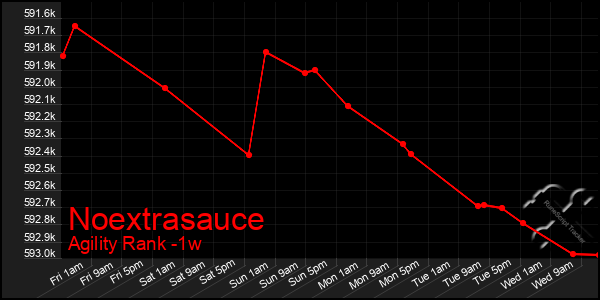 Last 7 Days Graph of Noextrasauce