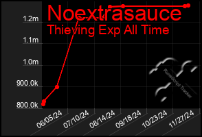 Total Graph of Noextrasauce