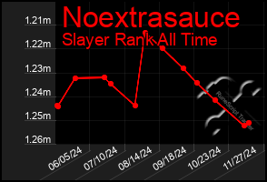 Total Graph of Noextrasauce