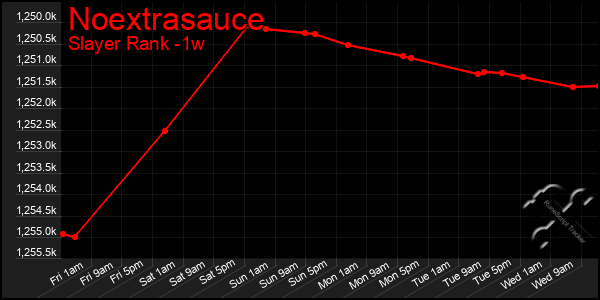 Last 7 Days Graph of Noextrasauce