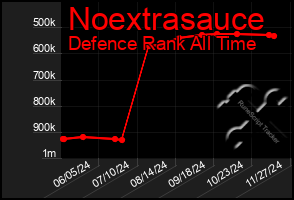 Total Graph of Noextrasauce