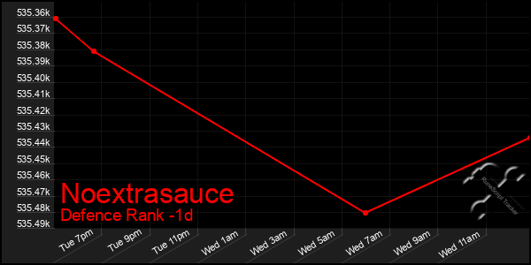 Last 24 Hours Graph of Noextrasauce