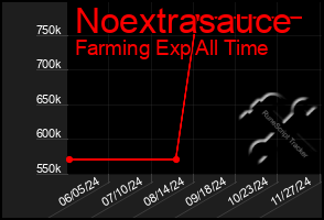 Total Graph of Noextrasauce