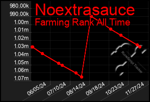 Total Graph of Noextrasauce