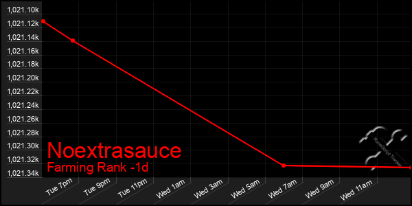 Last 24 Hours Graph of Noextrasauce